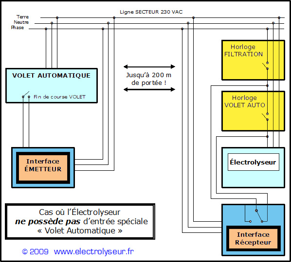 schema interface couverture automatique electrolyseur 2